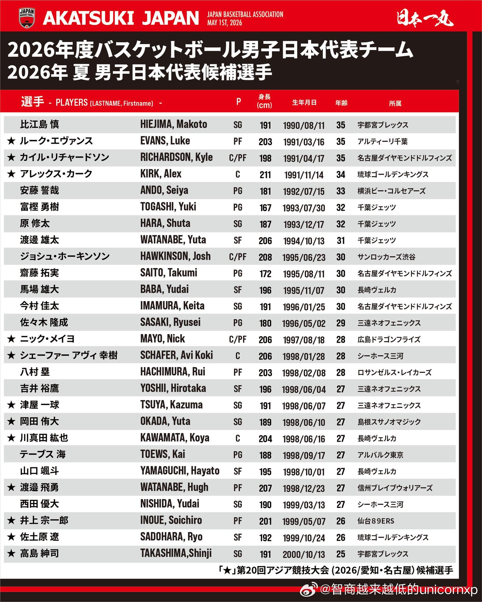 日本篮协公布了一份6月至9月第三第四窗口期53人国家队候选名单，值得注意的是八村