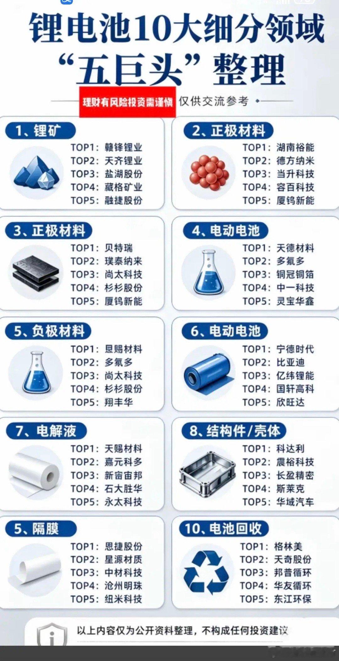 锂电池产业链——十大细分领域TOP5！1.上游材料（锂钴锰磷贴氟）2.中游（正负