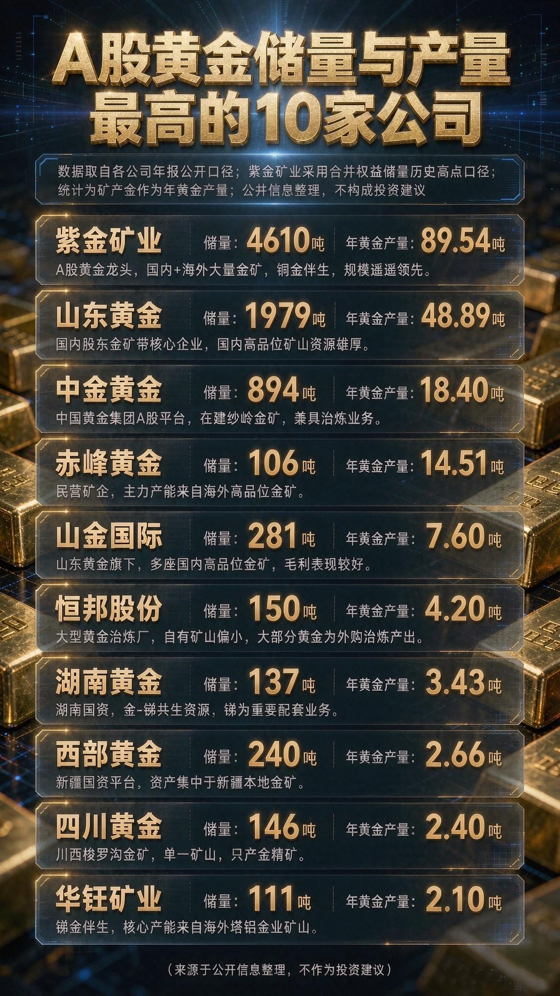 金价暴涨，拥有海量黄金储量与产量的金矿股最受益。
以下统计为A股金矿股，储量与产