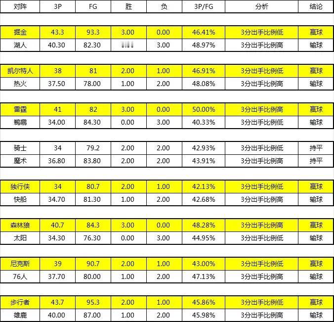 浪投三分的时代结束了，本赛季季后赛浪投三分多球队就是最好的案例。十六支季后赛团队