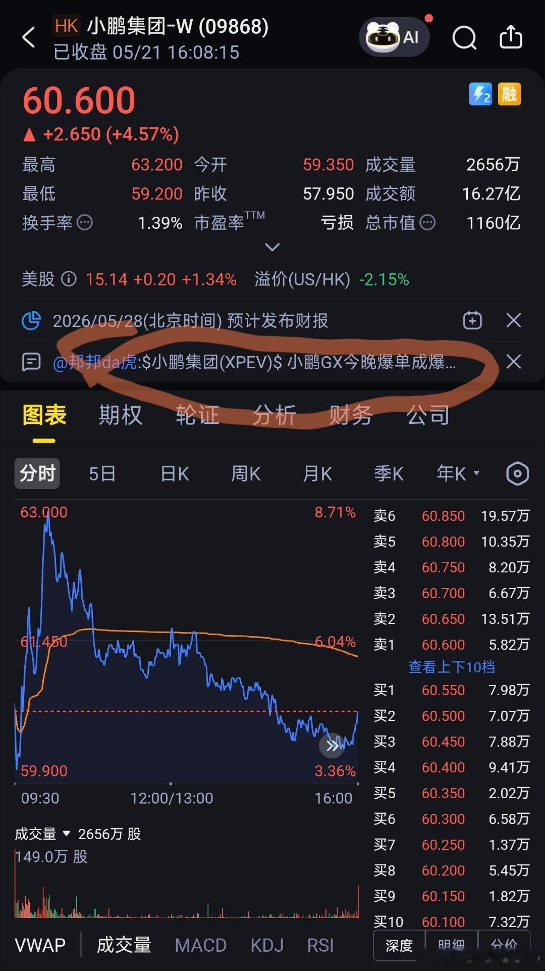 小鹏集团涨超8%小鹏GX价格炸裂小鹏GX上市12小时大定24863台，ultra