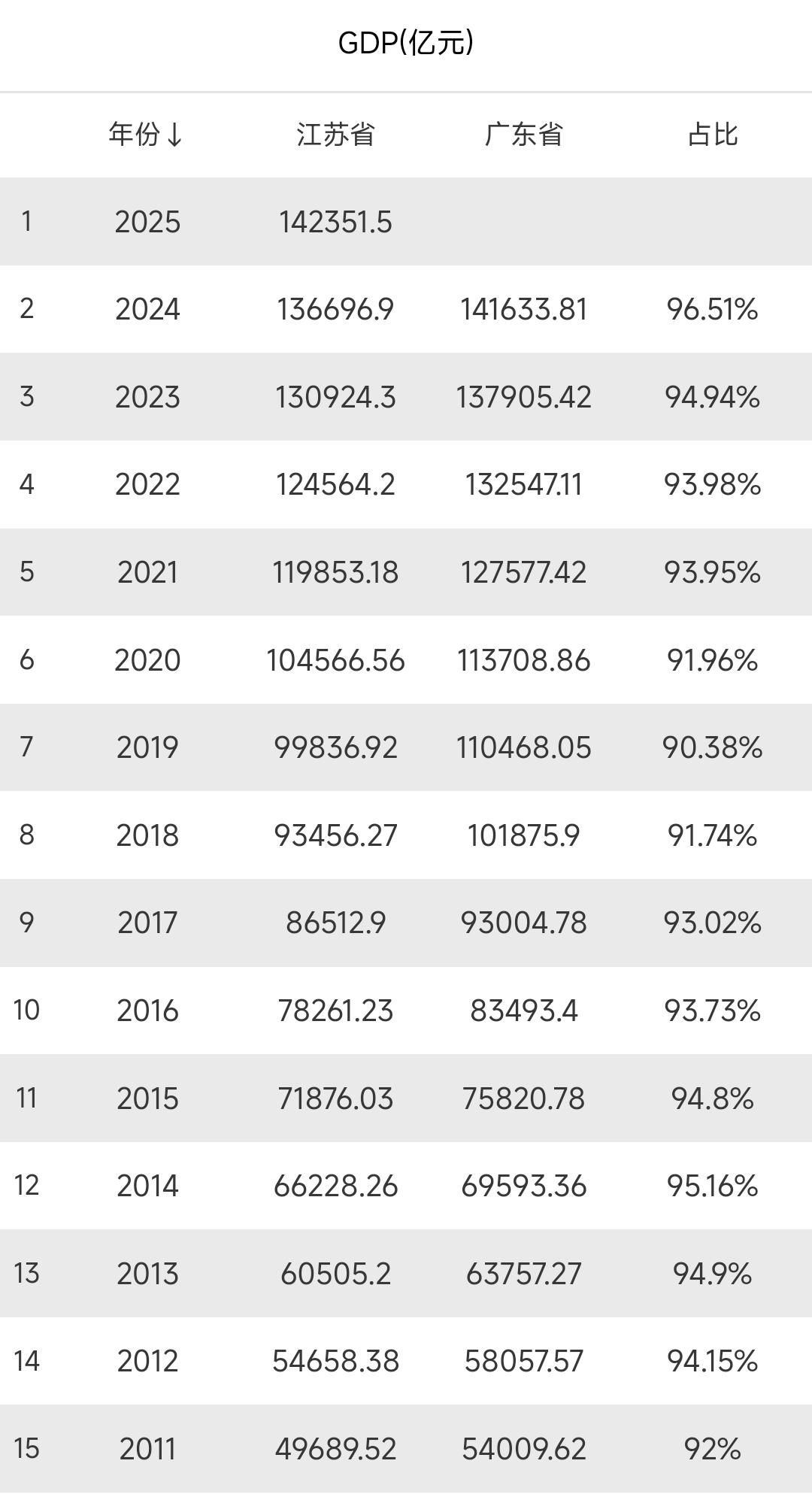 虽然2025年江苏省gdp依然低于广东省排在全国第2名，但是差距是在逐年缩小。记