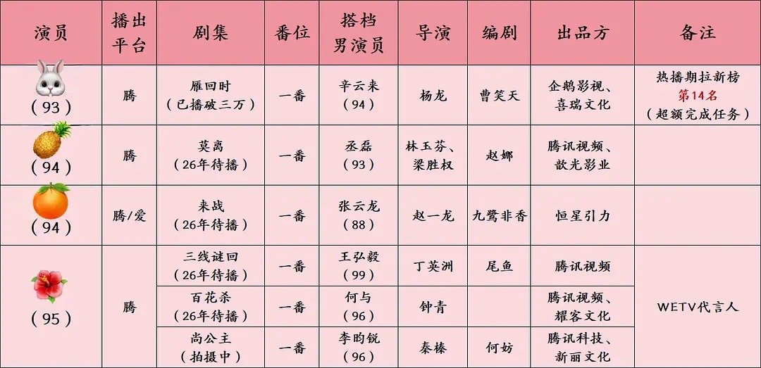 25年星光大赏热门🌸今年星光大赏四个大热🌸花都去哟🐰，🍍，🍊，🌺🐰