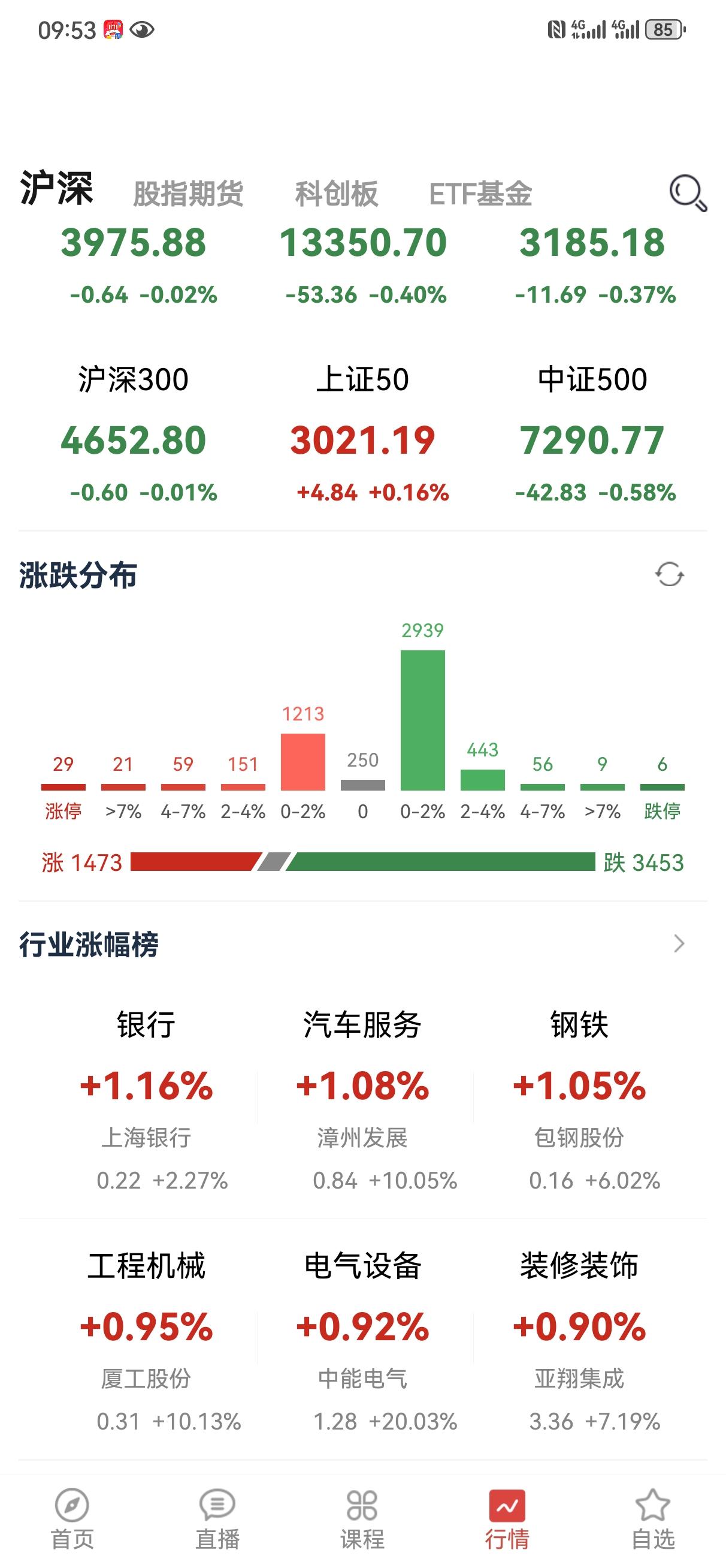 这大盘又开始，指数强一天个股强一天，猫一天狗一天了。今天银行又拉指数，但是个股不