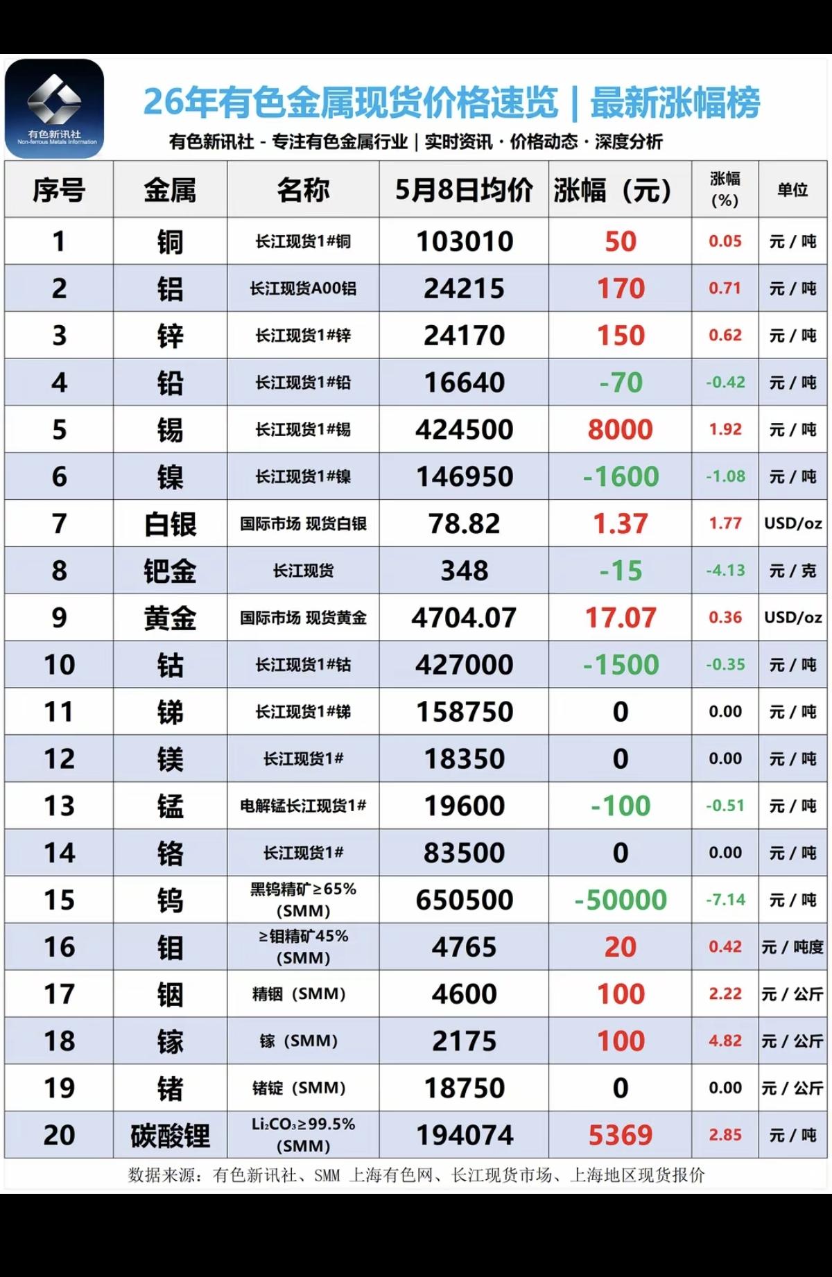 5.8周五  最新：各种有色小金属--现货报价单！

1.锡：涨价8000元/吨