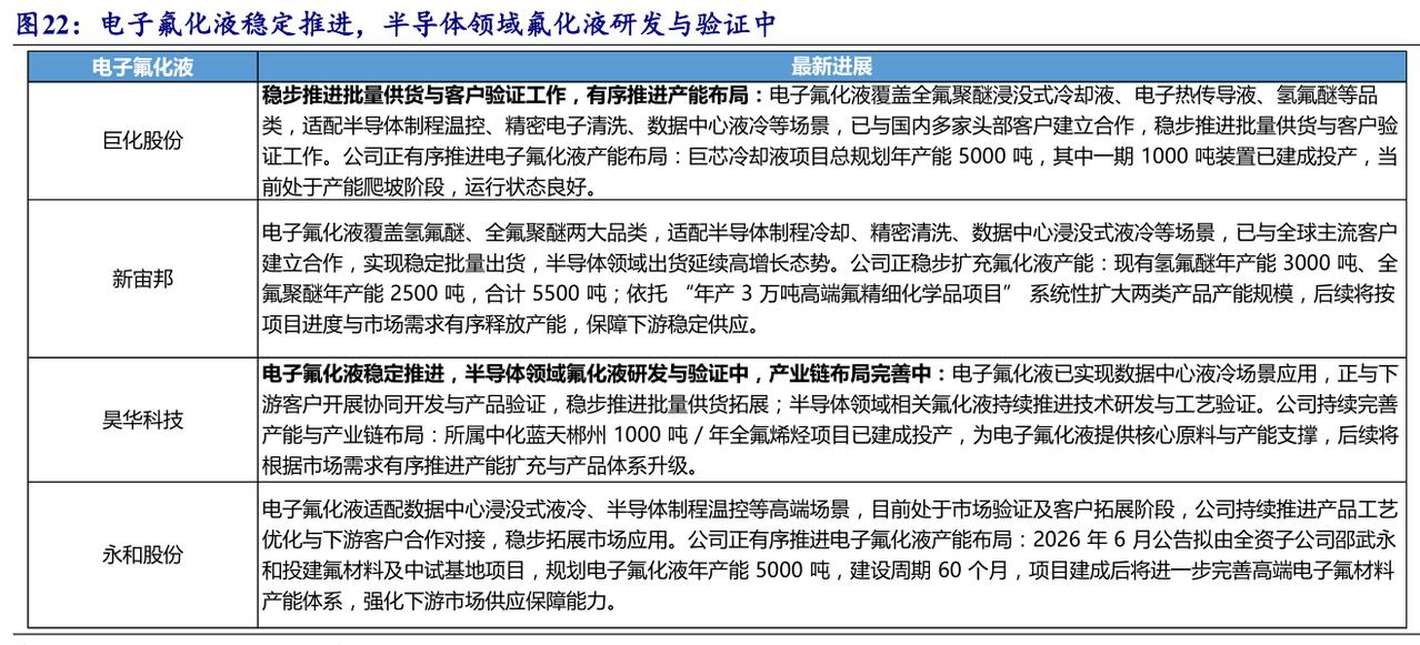 电子氟化液是高端浸没式液冷的核心换热介质。上游源自萤石与含氟化工单体，
主流品类