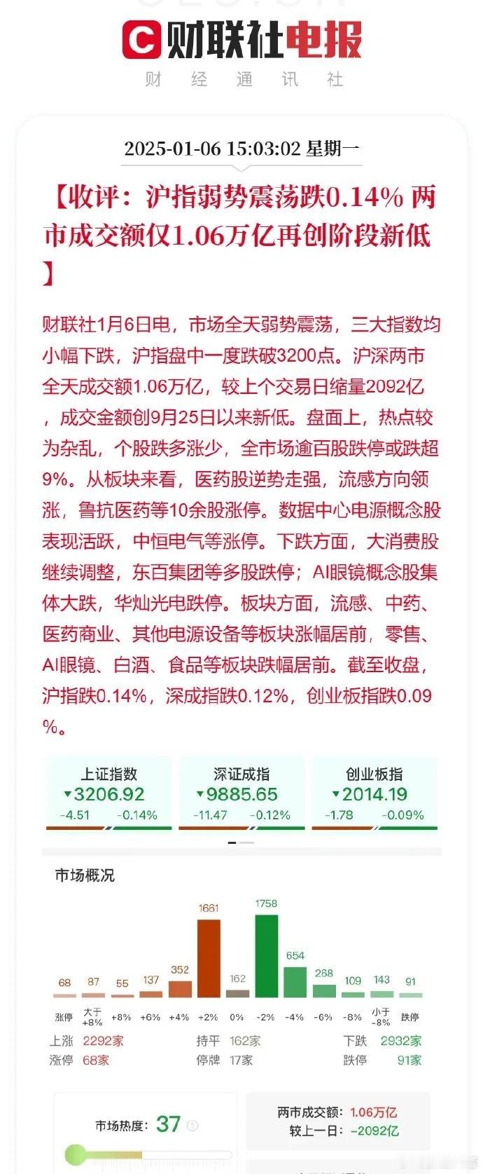 大A无视利好，继续低开低走！后市怎么看？周末那么多利好，结果它还是低开低走，沪指