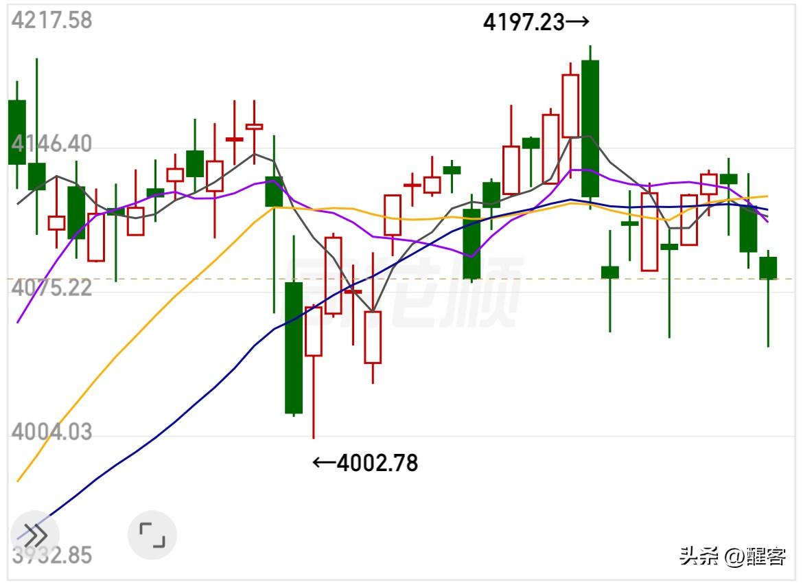 A股K线技术流派大牛能否分析一下目前这四个下影线是什么意思？ 长长的大腿并排插在