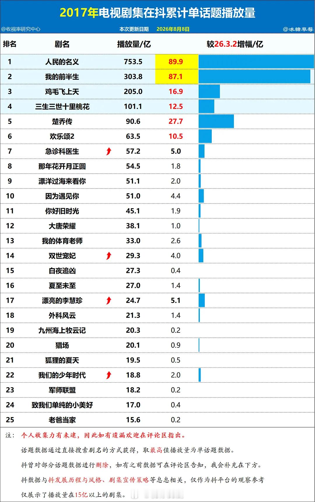最近我的前半生在抖翻红，最初23年底统计时117亿，以每年30亿速度增长，今年初