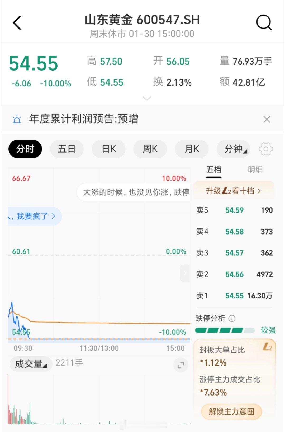 黄金遭遇40年来最大下跌加仓加仓！准备长期拿着，相信以后会突破1500，只是时间