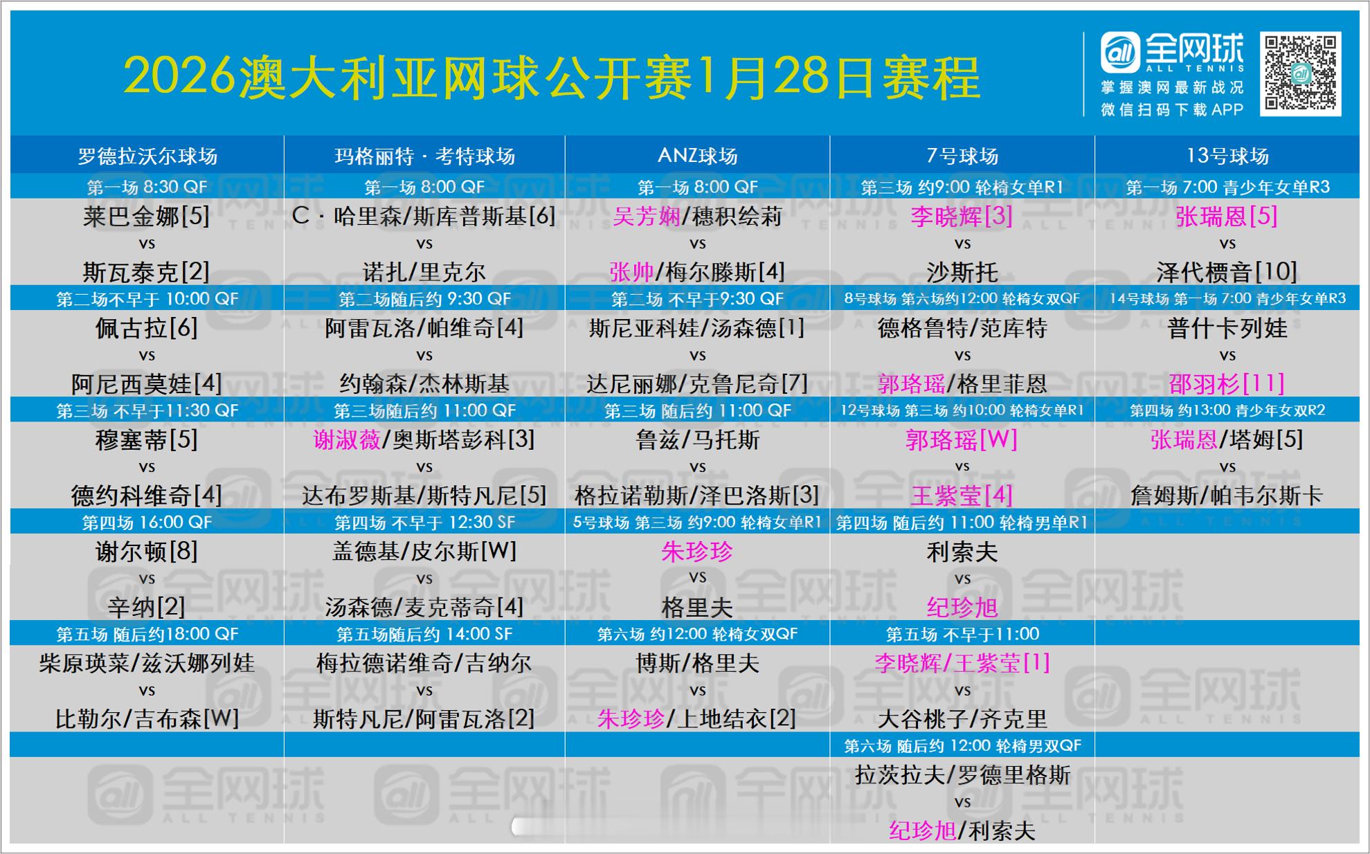 澳网2026 1月28日赛程📣🎾罗德拉沃尔球场（北京时间8点30开始）莱巴金