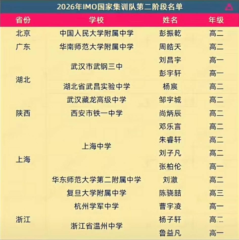 2026年第67届IMO国家集训队第一阶段集训于 3 月 14 日结束， 入围第