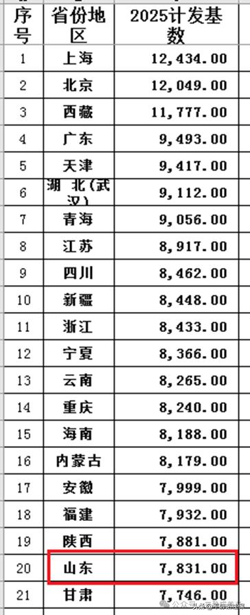 山东省2025年计发基数7831元，在全国排名20，2026年努努力，有可能进入