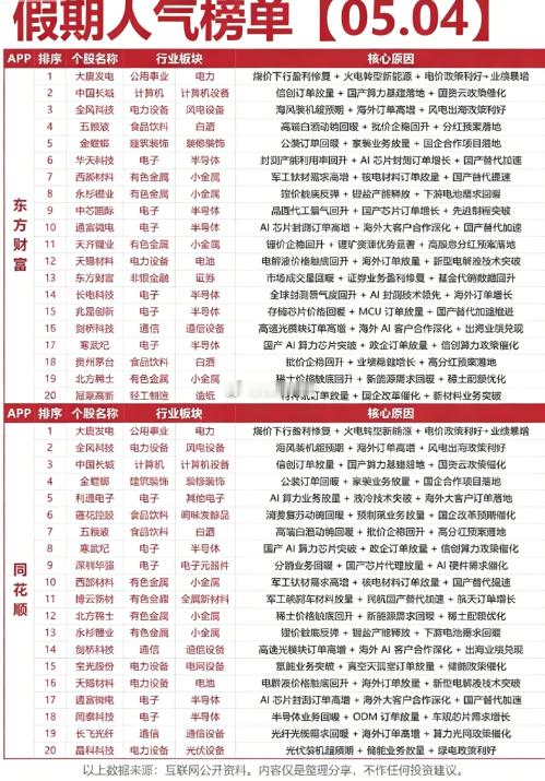 5.4周一  假期人气热度榜！东方财富、同花顺 两大平台人气热度榜：1.白酒五粮