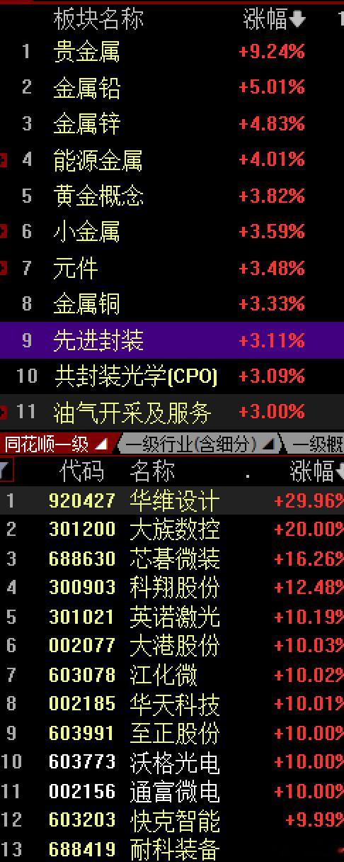 外围的干扰，让今天大A低开10个点，但随即也被资金承接拉起来，甚至翻红4135点