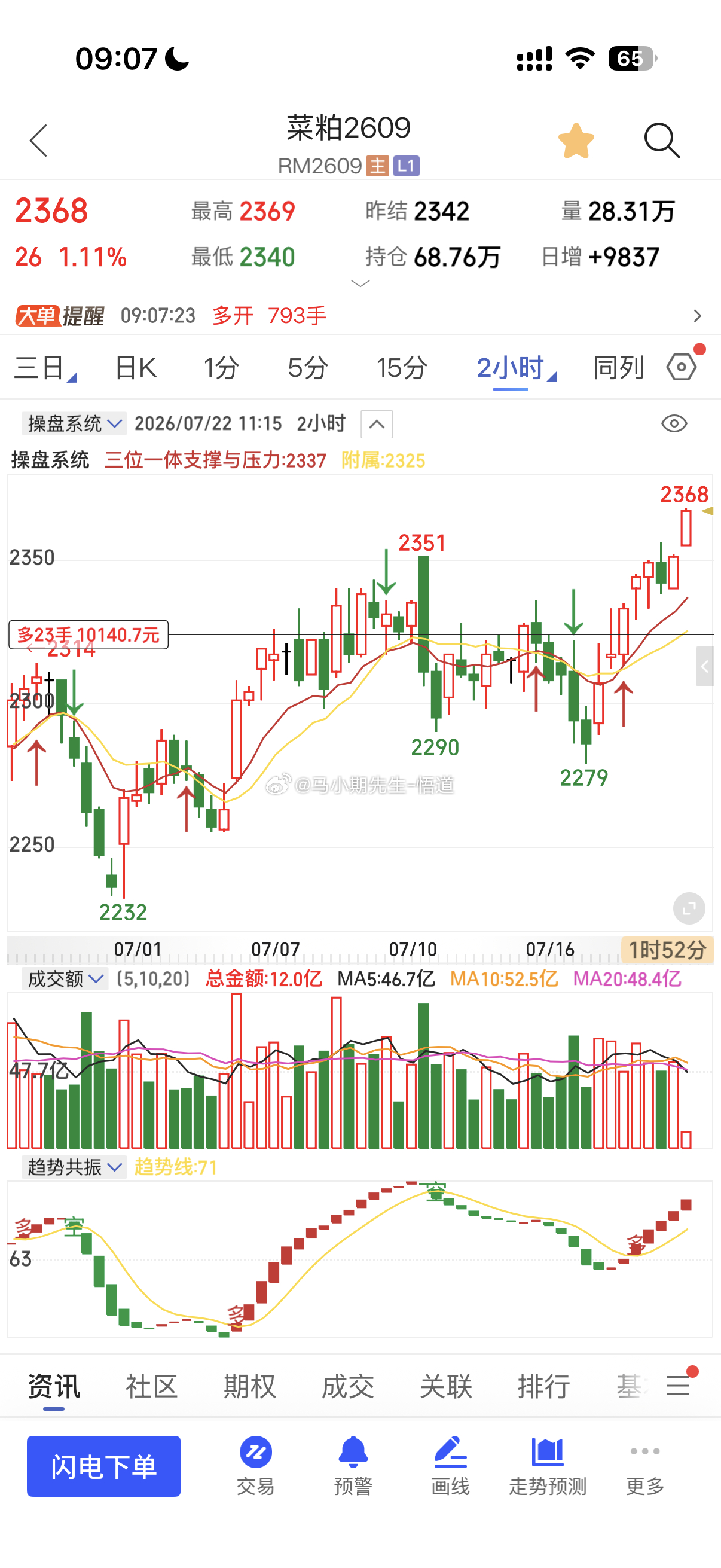 终于等到你还好没放弃菜粕正式来到三位一体量价信号系统的月量级别的2367！见图五