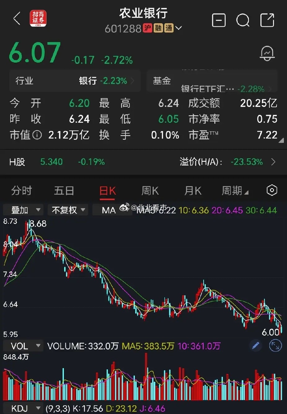 农业银行今天农业银行收盘价6.07元，跌幅2.72%，市盈率7.22倍，市值2.