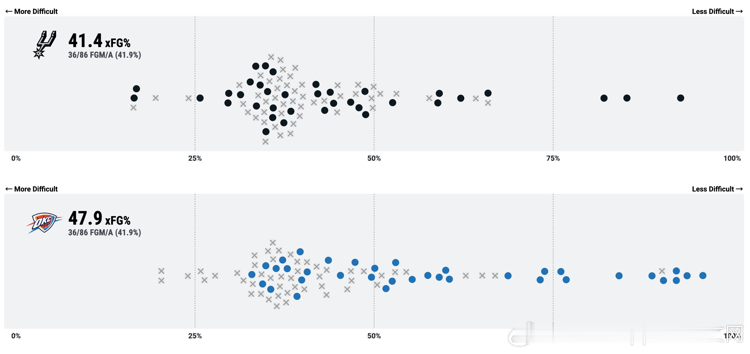 【简单看下马刺战胜雷霆的背后数据】基础数据简单概括下，篮板马刺52:51雷霆，助