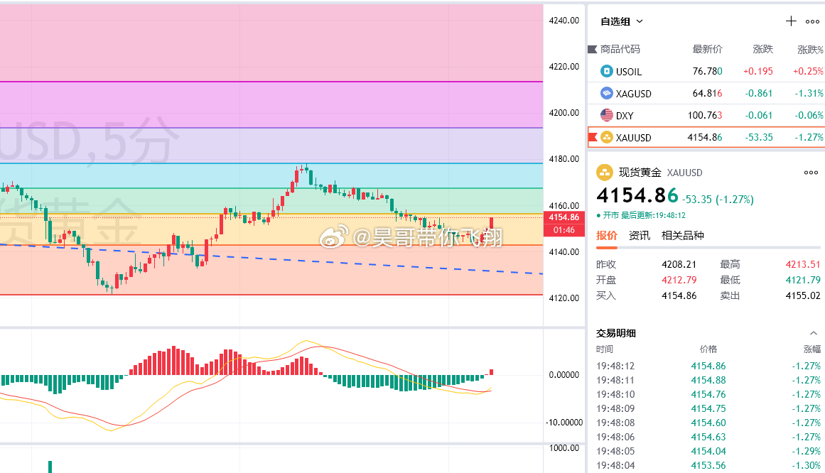 黄金4143多，4154出局，获110点4143是今天区间的0.236回测位，下