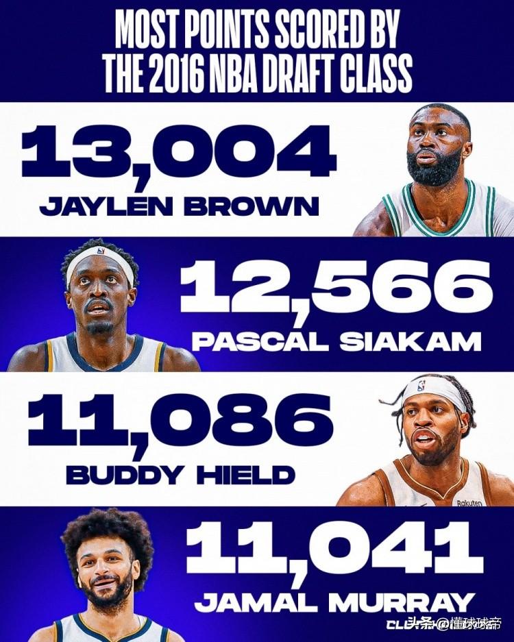 10年NBA才拿到13000分，2016届的新秀真的是太弱了!

近日，美国媒体