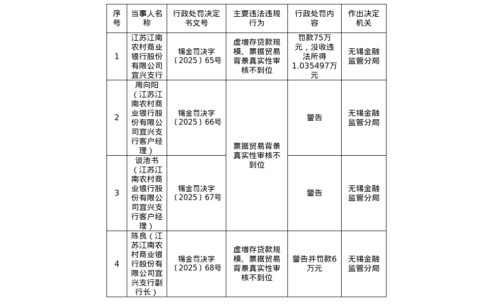 江苏江南农商行宜兴支行被罚75万，涉虚增存贷款规模等