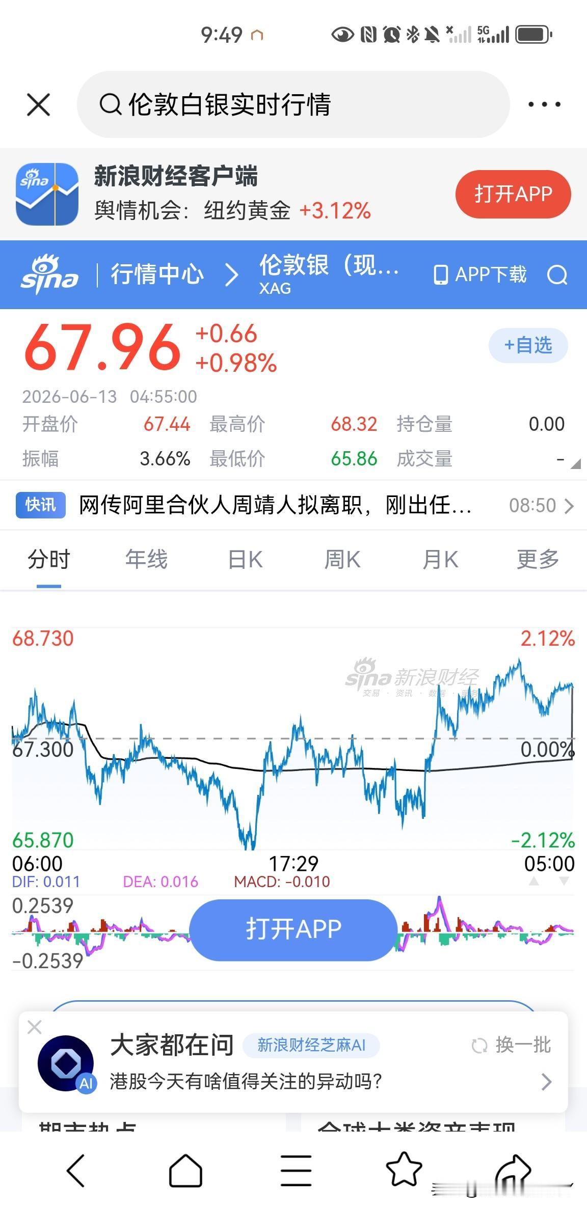 伦敦现货黄金价格已经来到了67.96美元一盎司，昨天一天，最低价格65.86美元
