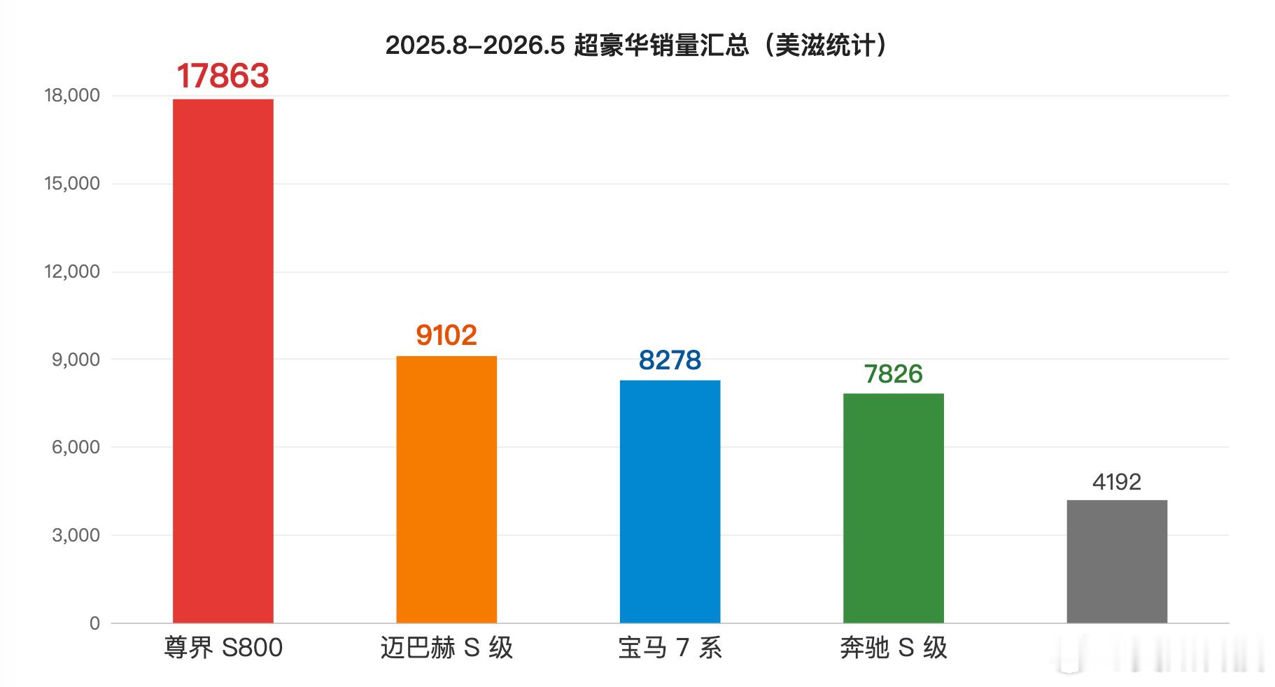 2025年8月-2026年5月超豪华销量：（销量低的就不放上来了）尊界 S800
