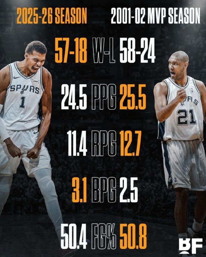 邓肯第一个MVP赛季：
58胜24负，场均25.5分，12.7篮板，2.5封盖，