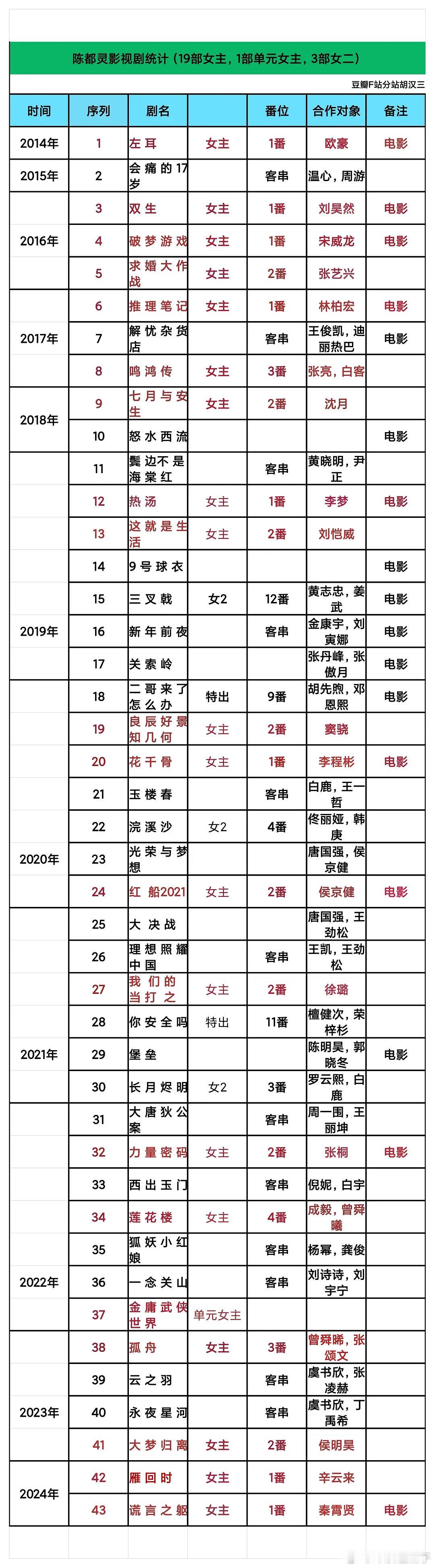 陈都灵2015年《左耳》上映出道 每年都拍女主戏，电影更是不少，这么多资源，哪里