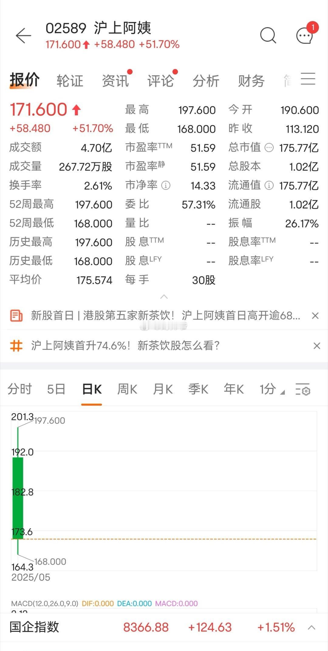 【沪上阿姨】今日在港股上市，开盘最高涨幅达68%，市值超过180亿港币。2024