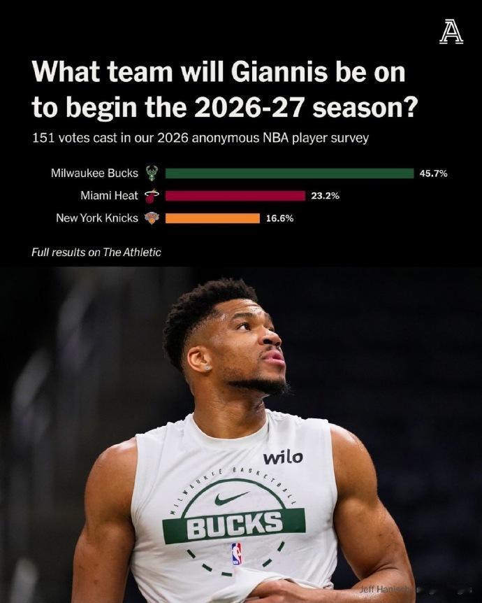 NBA球员投票预测，字母哥下赛季将效力哪支球队：

雄鹿：45.7%
热火：23