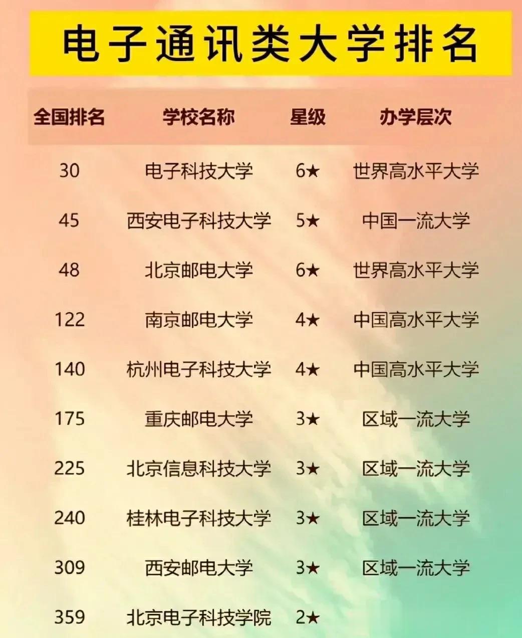 电子通讯类高校最新排名榜单！确实冷门不断，哪些高校爆冷了，来看看！有什么与众不同