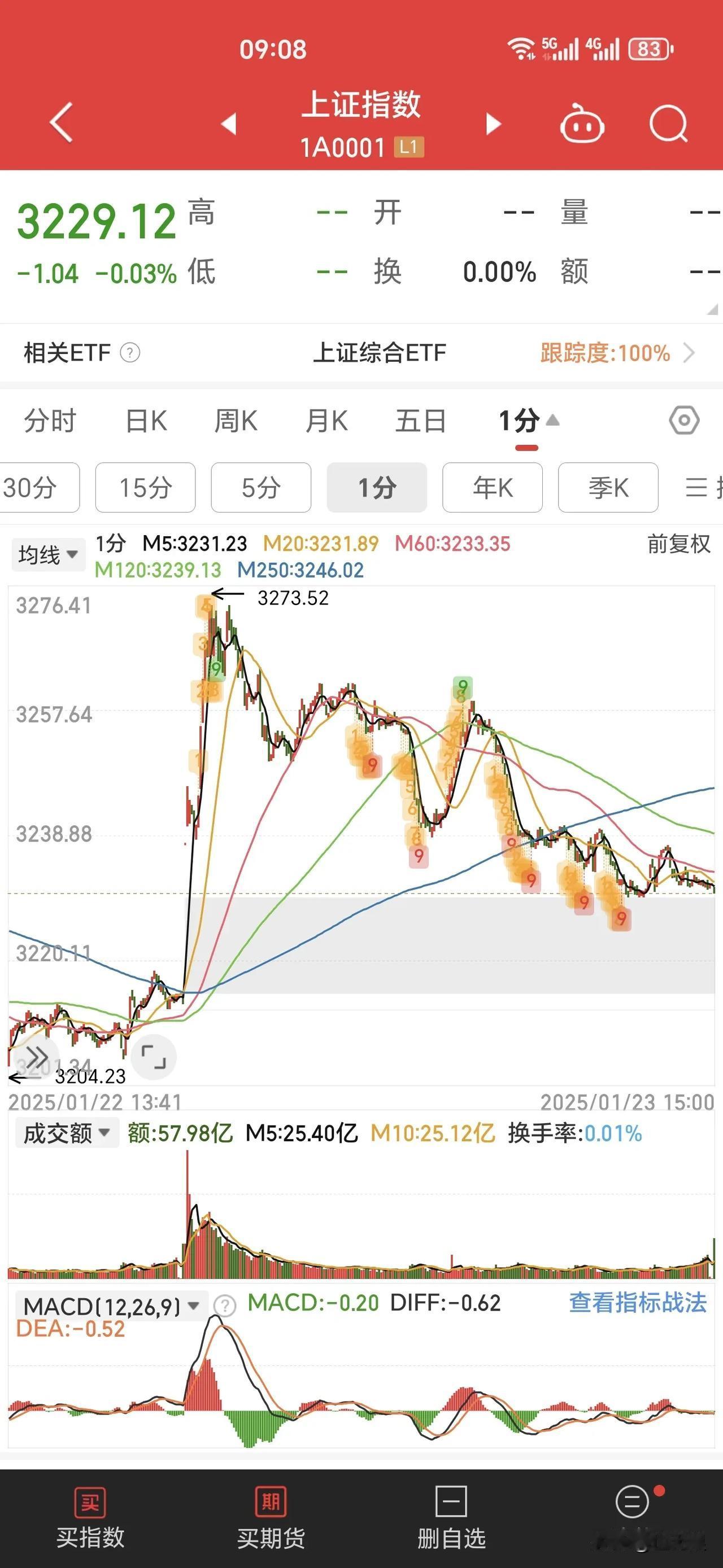 最近一直说是在3200点和3300点之间横盘震荡。靠近3200点逢低买入，靠近3