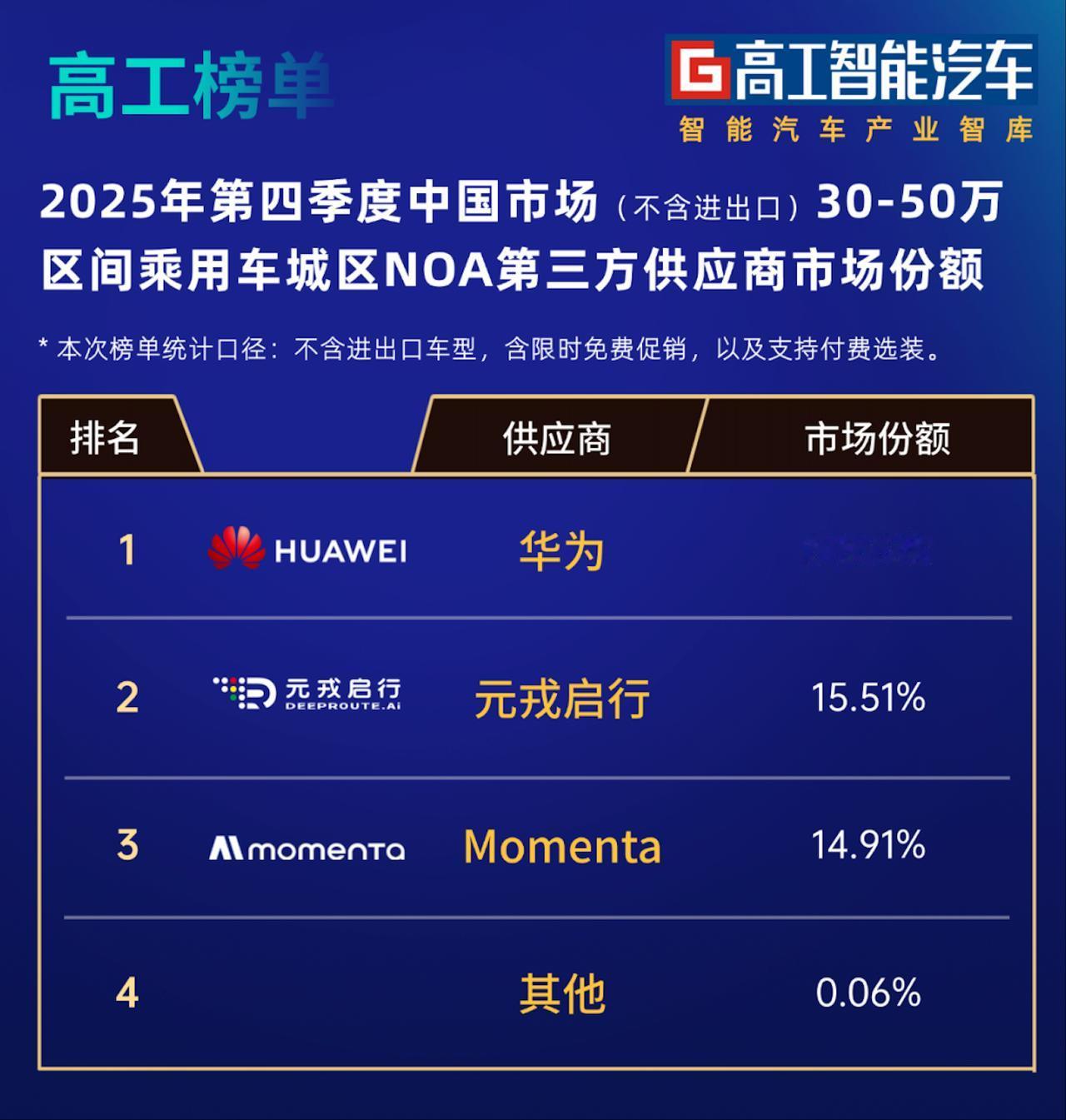 三家目前跑出来的公司，华为不言而喻，靠五界和HI模式攻占高端市场；
元戎的翻身仗