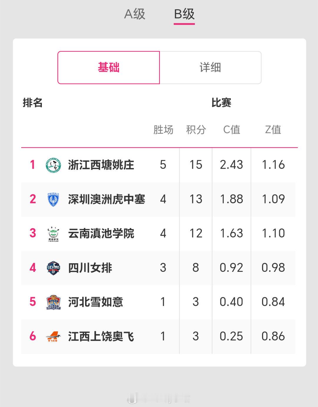 排超联赛B级第6轮后积分榜排名排超联赛2025-2026中国排球超级联赛