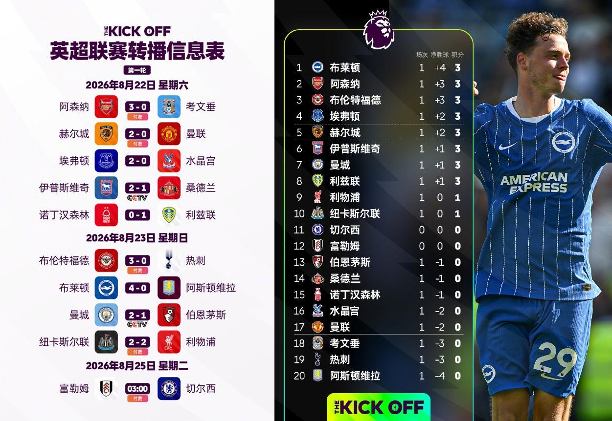 英超第一轮过后，阿森纳新赛季英超还有对手吗？big6其他球队全部重建。曾经的苦主