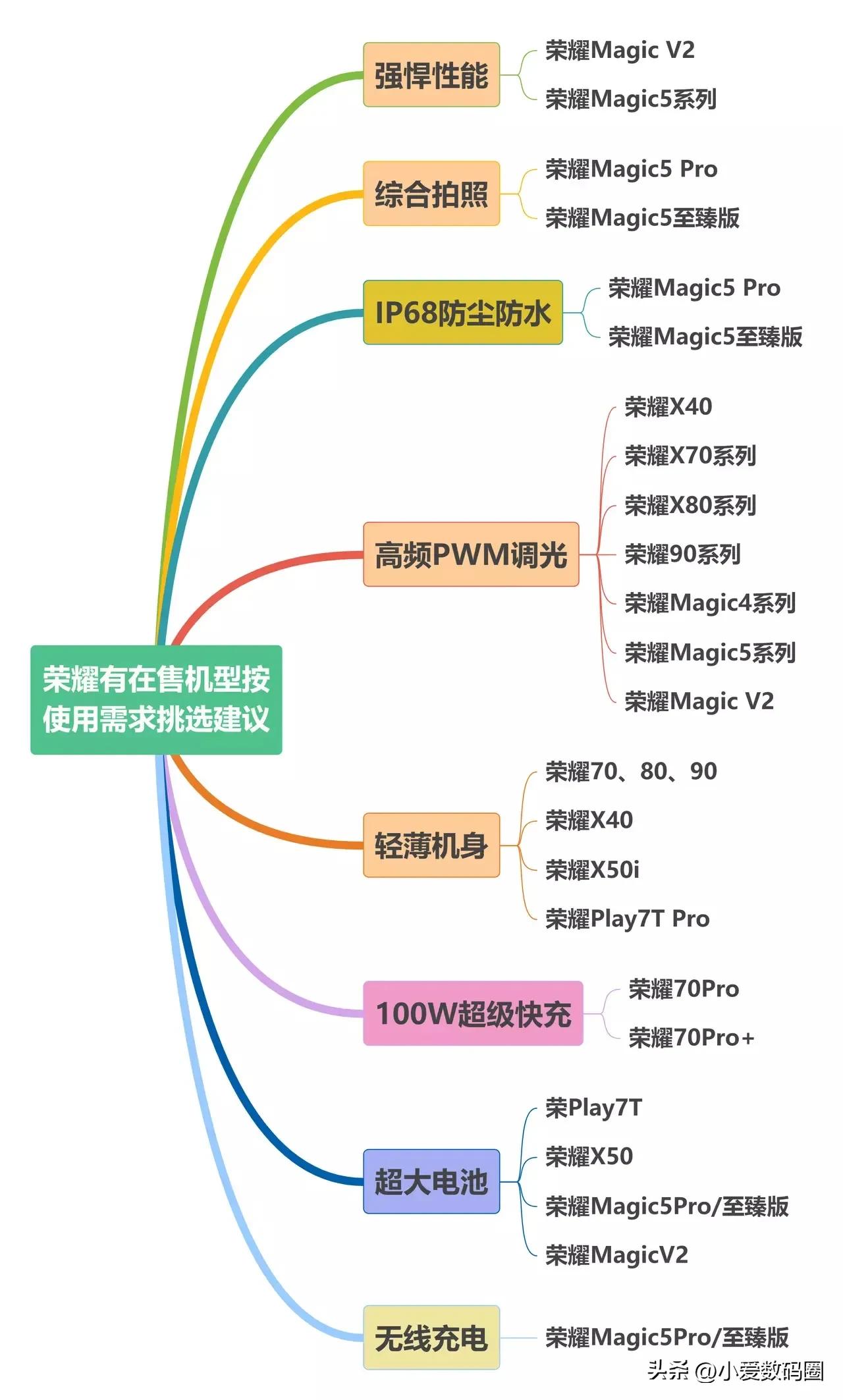 有人梳理了一下荣耀手机产品线，罗列了一张图，可以看着按需求选，要性能强的拍照好的