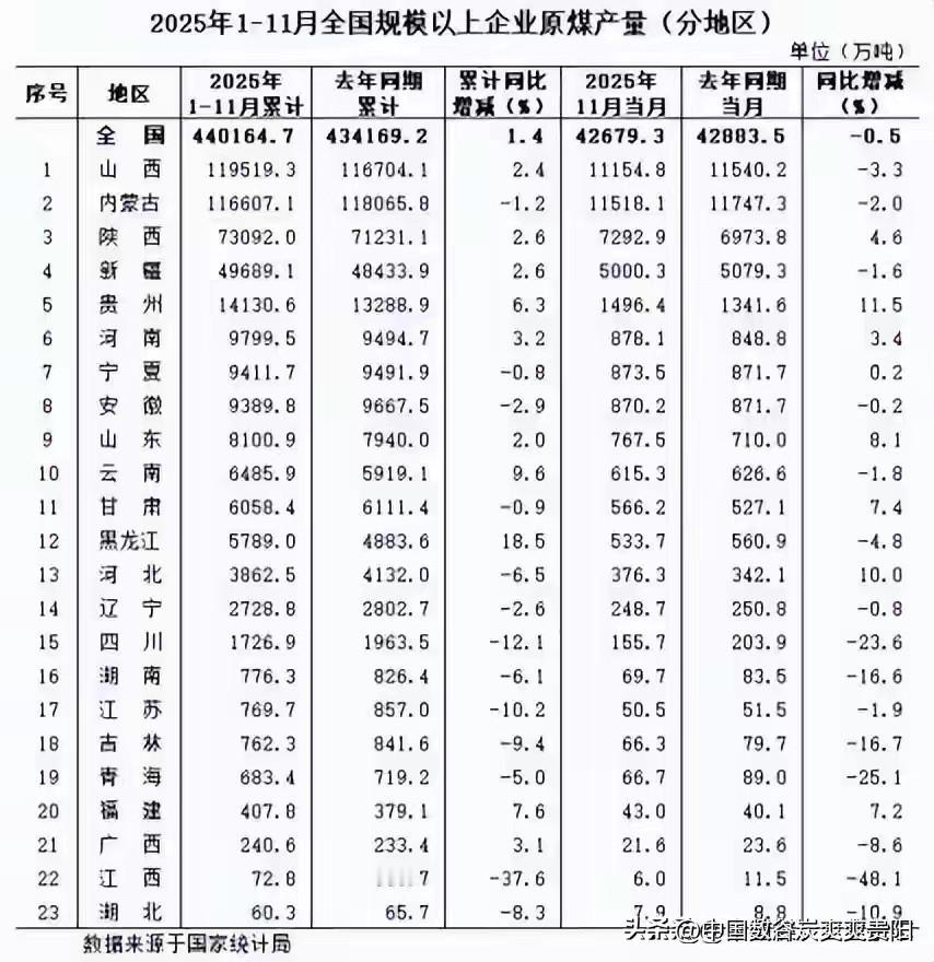 截止11月贵州原煤生产增速第一

煤炭大省新疆、内蒙古、山西全部负增长，唯独陕西