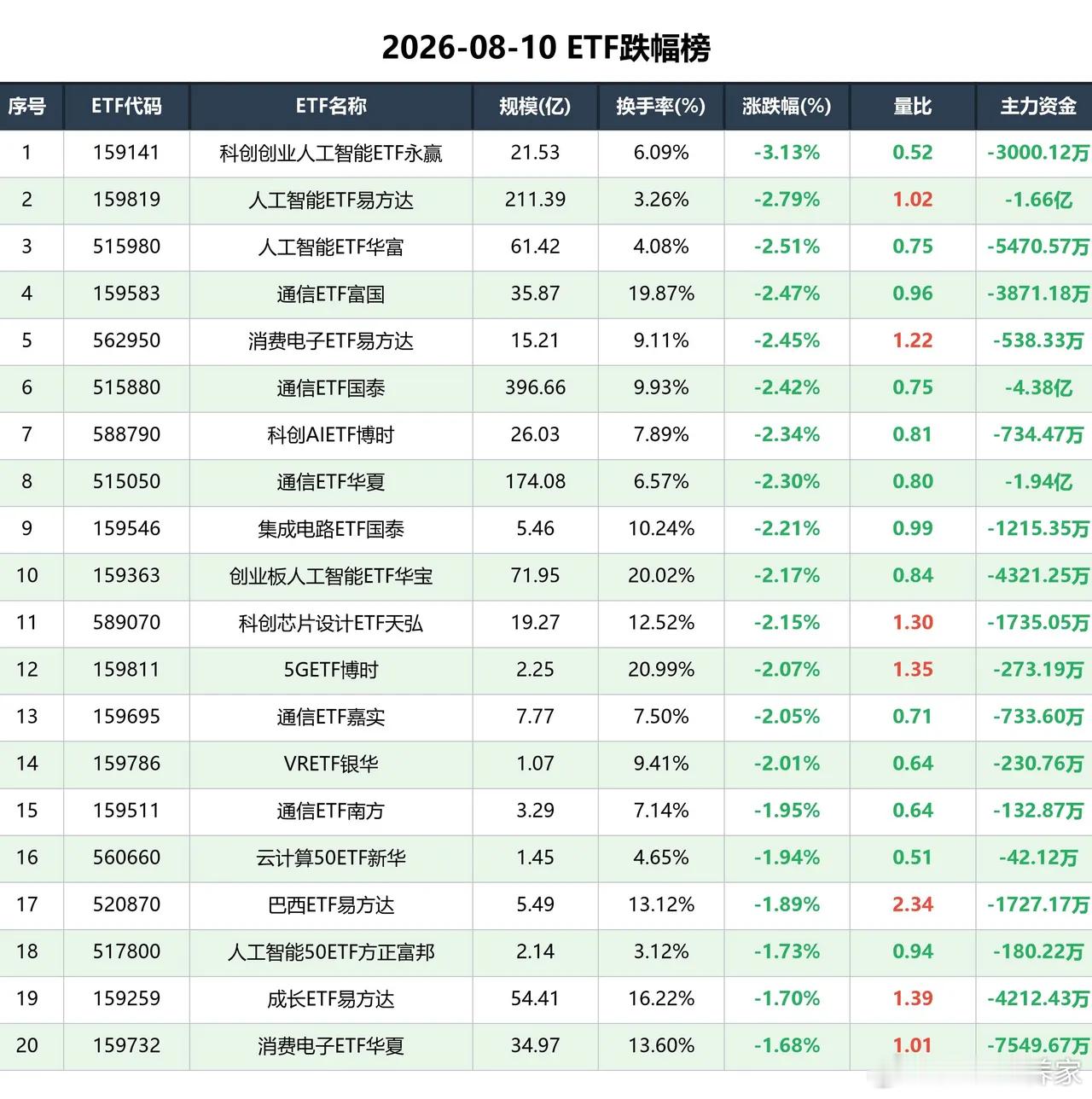 两只袖珍ETF被偷袭，主力出逃大科技 涨幅榜 今日ETF涨幅榜以养殖/消费为最强