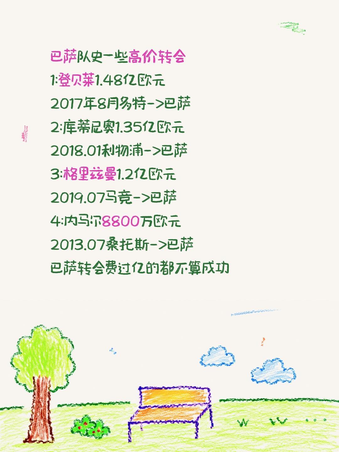 巴萨队史一些高价转会
1:登贝莱1.48亿欧元
2017年8月多特->巴萨
2: