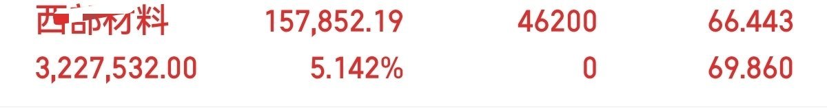 兄弟姐妹们，又是开门红的一天，跟上的来一波666，让我看一下多少兄弟姐妹们吃肉了