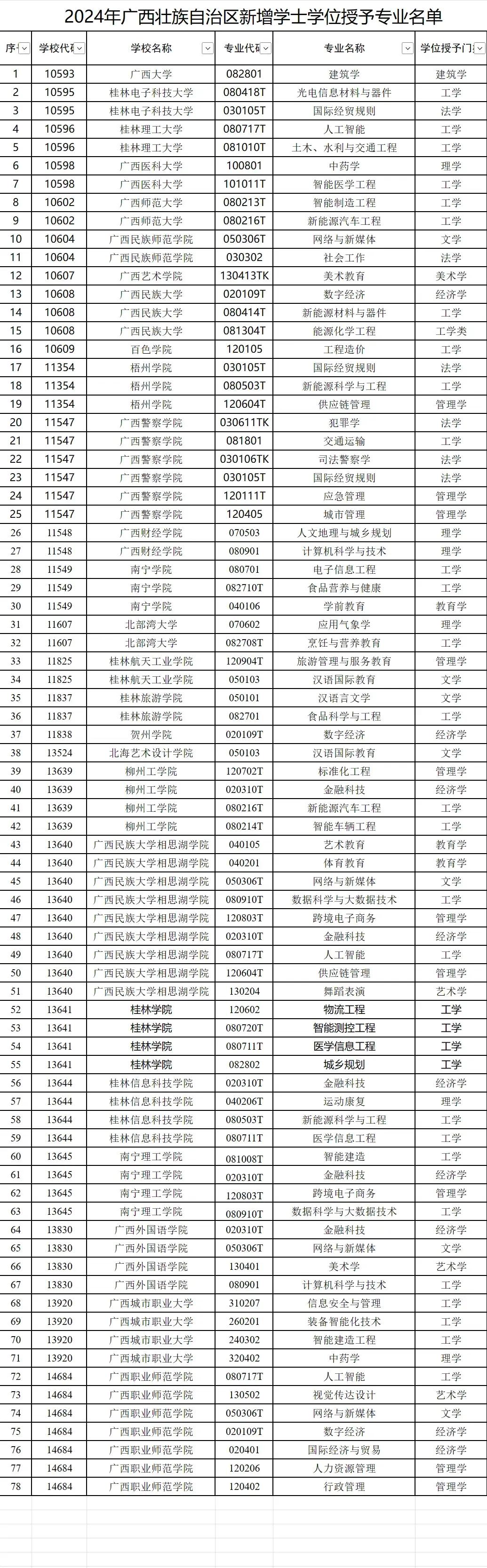 6月19日，广西教育厅官网发布广西学位委员会办公室《公示》：经组织专家组评议,广