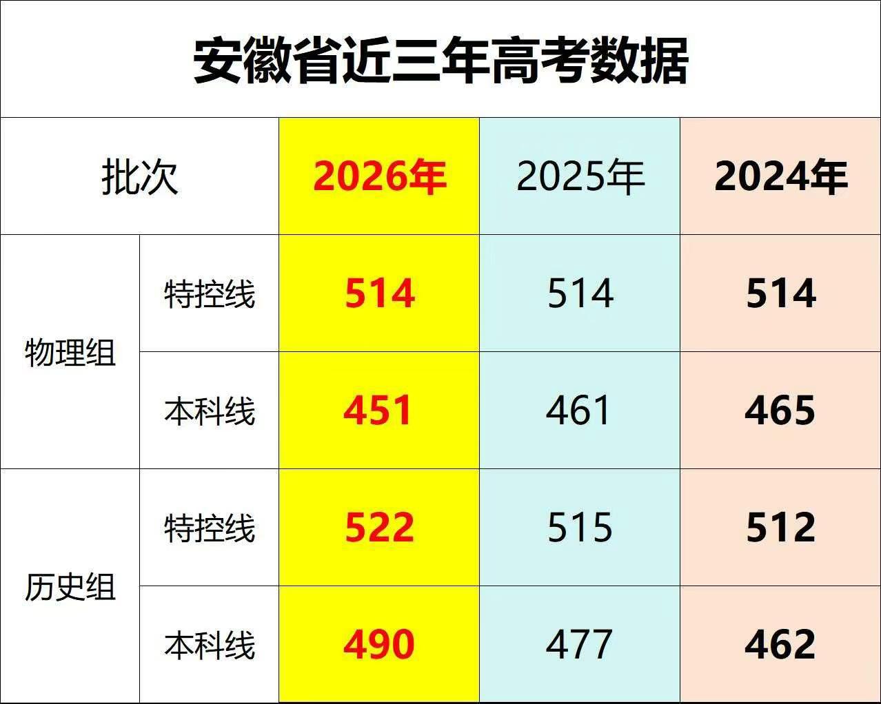 物理组本科线继续下降，历史组本科任然上涨！
