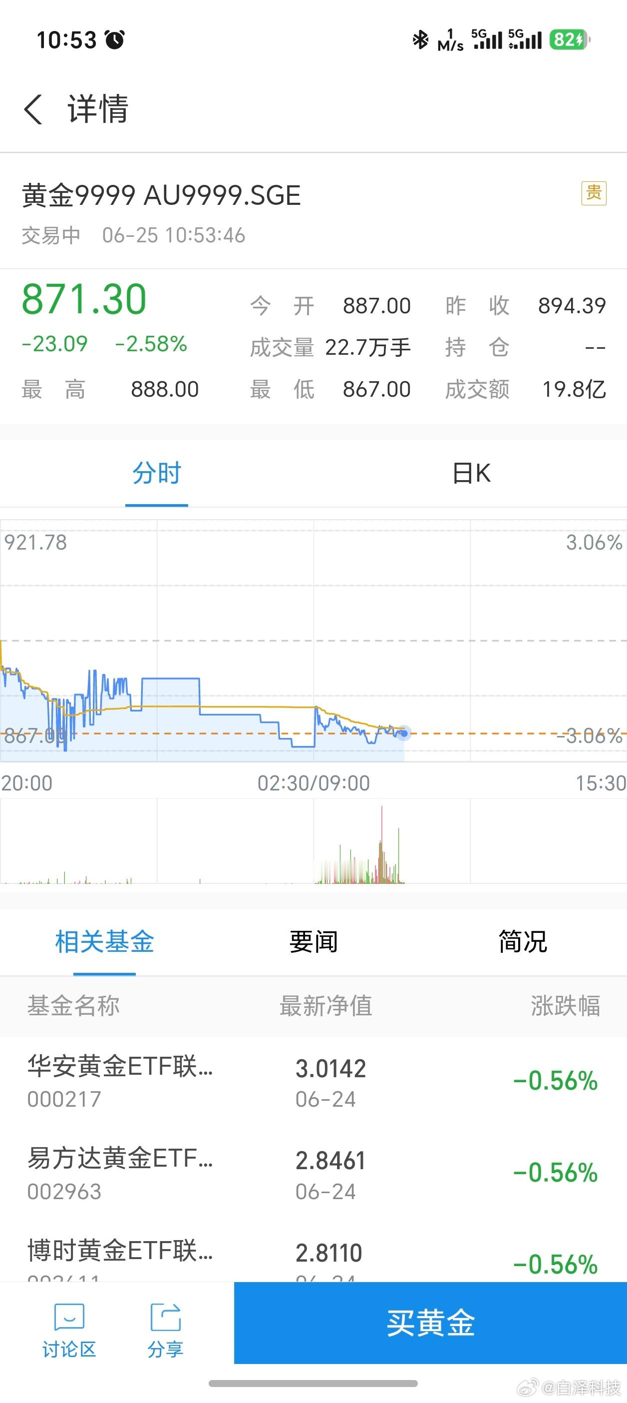 黄金这个趋势，怕是起不来了啊，现在已经到871了 