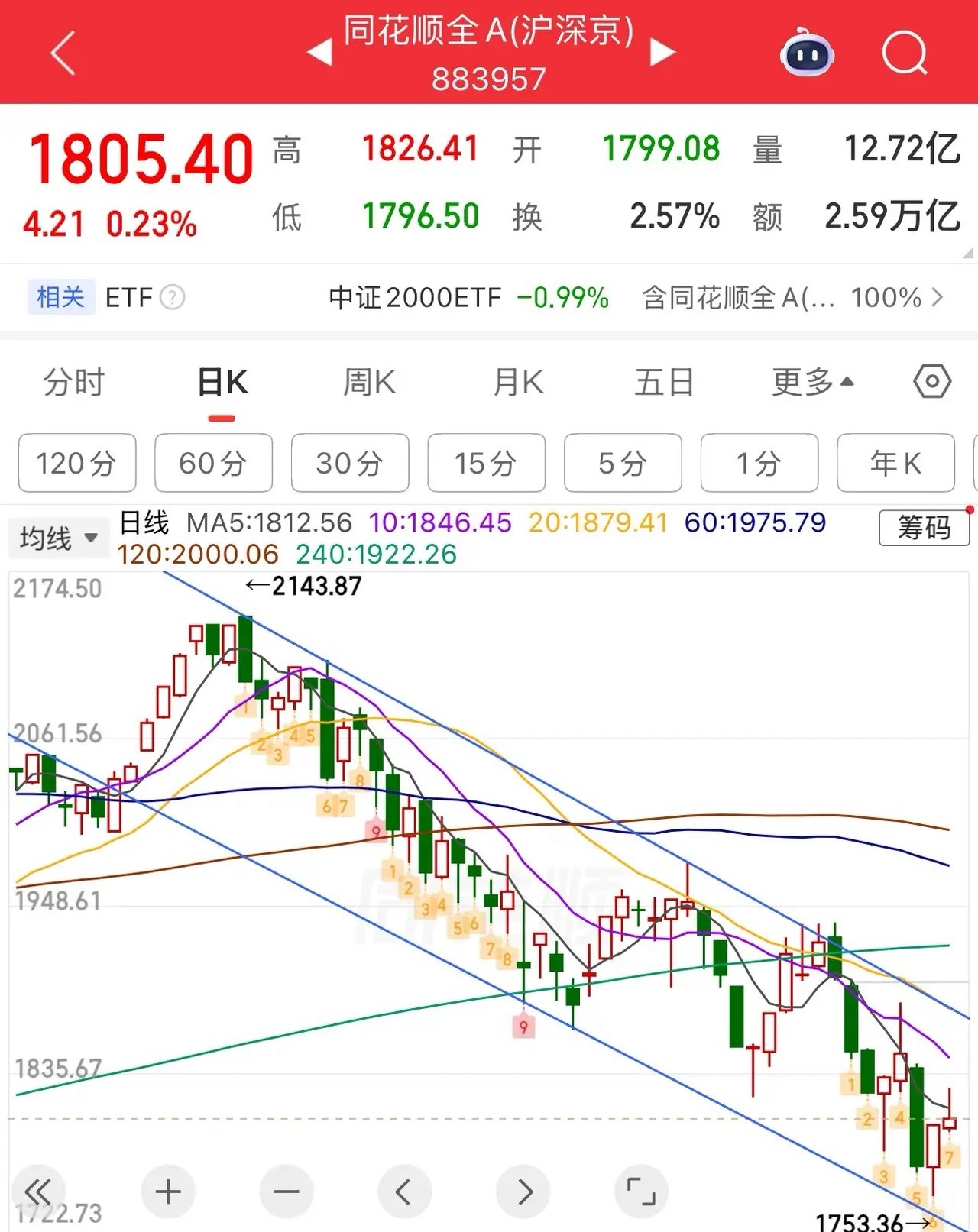 2026.7.15周三收评：十字星，短线要做方向选择！周三大盘小幅震荡整理，短线