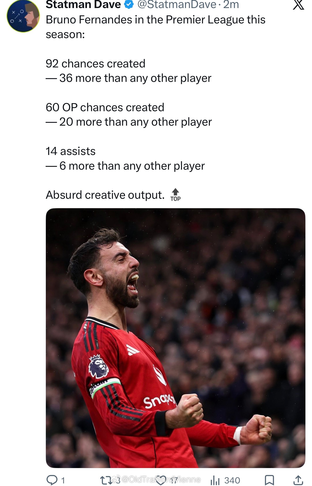 数据流：费尔南德斯本赛季截至目前的英超表现机会创造：92，高出第二名36次运动战