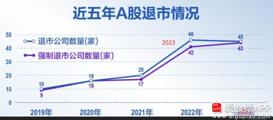 说说退市，美股21年退市545家，22年退市699家，23年退市退市933家。而