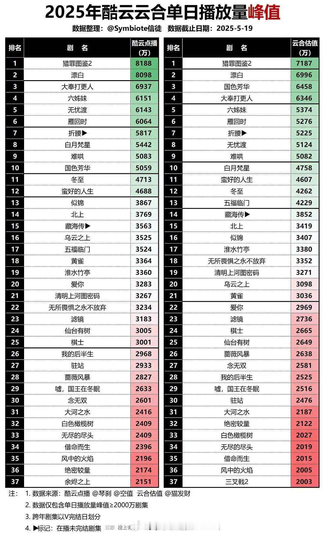 2025酷云云合单日播放量峰值 ​​​