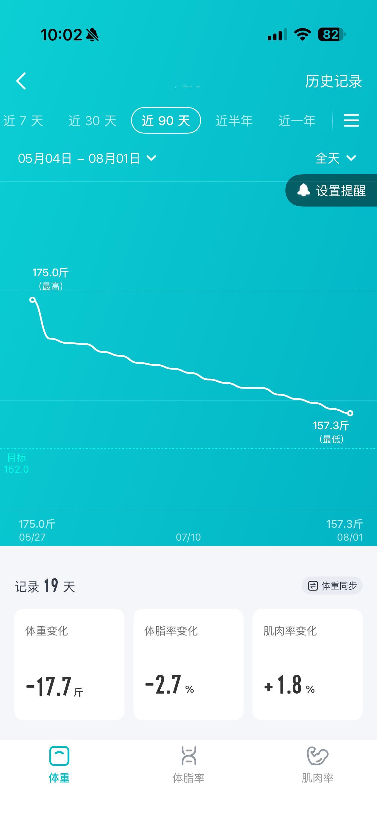 朋友们周六早呀！我怎么感觉减脂没有平台期黎叔减脂日记 目前减重17.7斤距离目标