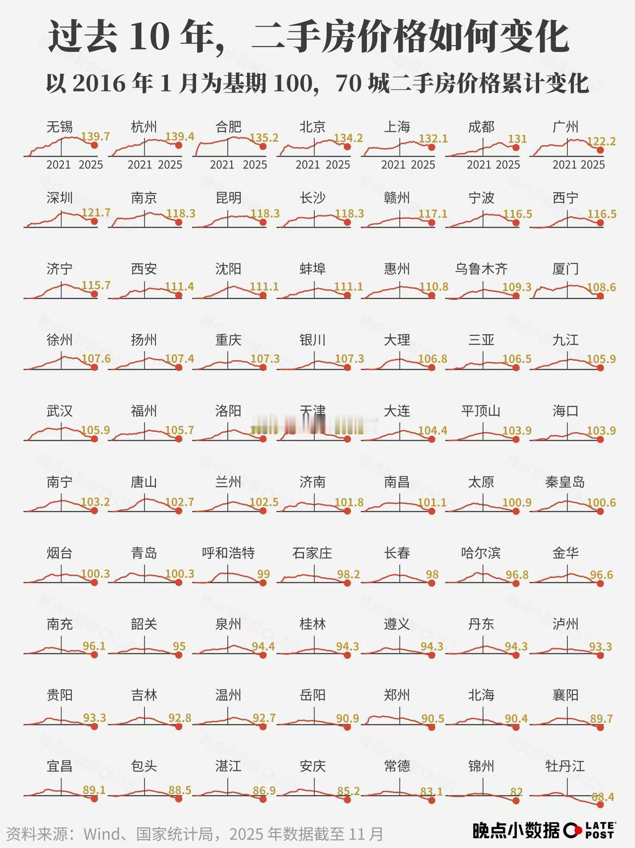 差不多一半多的城市已经回到接近2016年1月或者更低的位置了 